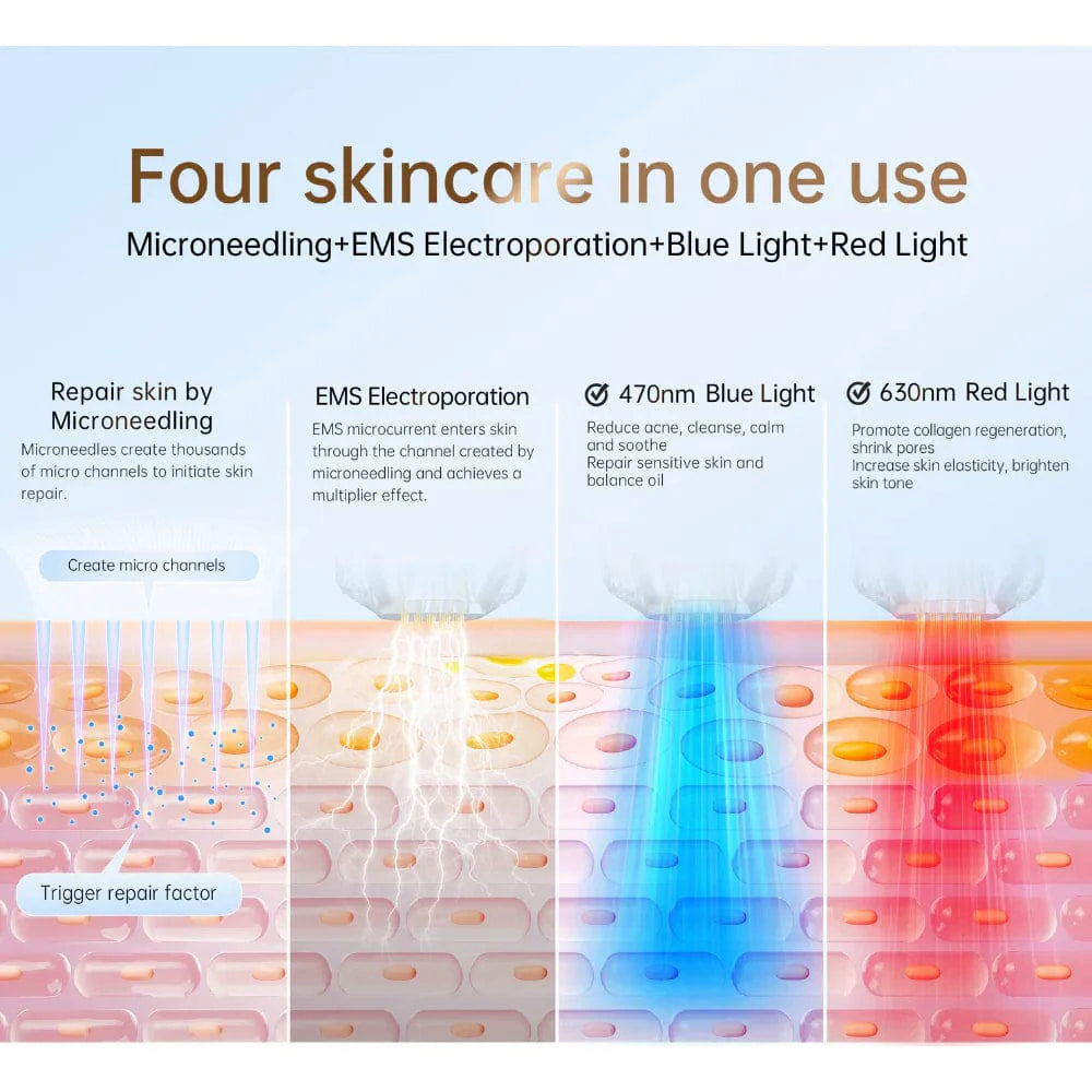 Illustration, die vier Hautbehandlungen in einem zeigt: microneedling, EMS-Elektroporation, blaues Licht 470 nm und rotes Licht 630 nm für Hautreparatur, Porenverkleinerung und Kollagenstimulation.