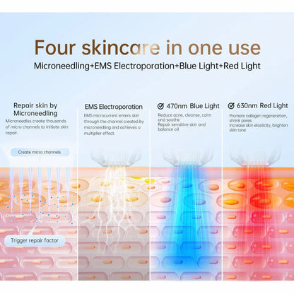 Illustration, die vier Hautbehandlungen in einem zeigt: microneedling, EMS-Elektroporation, blaues Licht 470 nm und rotes Licht 630 nm für Hautreparatur, Porenverkleinerung und Kollagenstimulation.